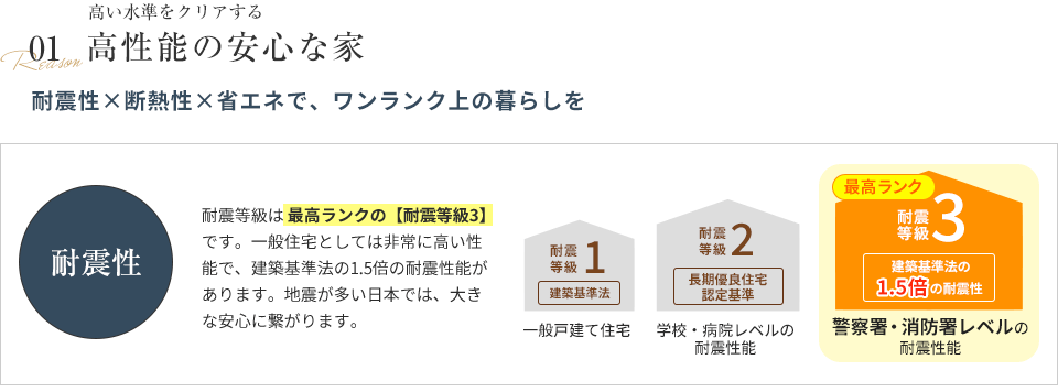 高性能の安心な家　耐震性【耐震等級3】