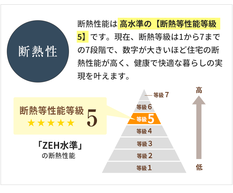 断熱性【断熱性能等級5】