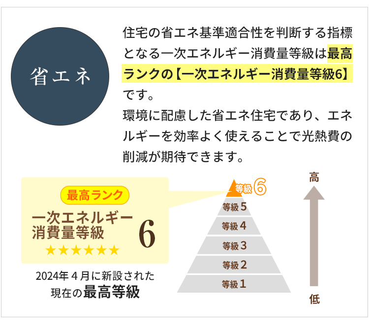 省エネ【一次エネルギー消費量等級6】